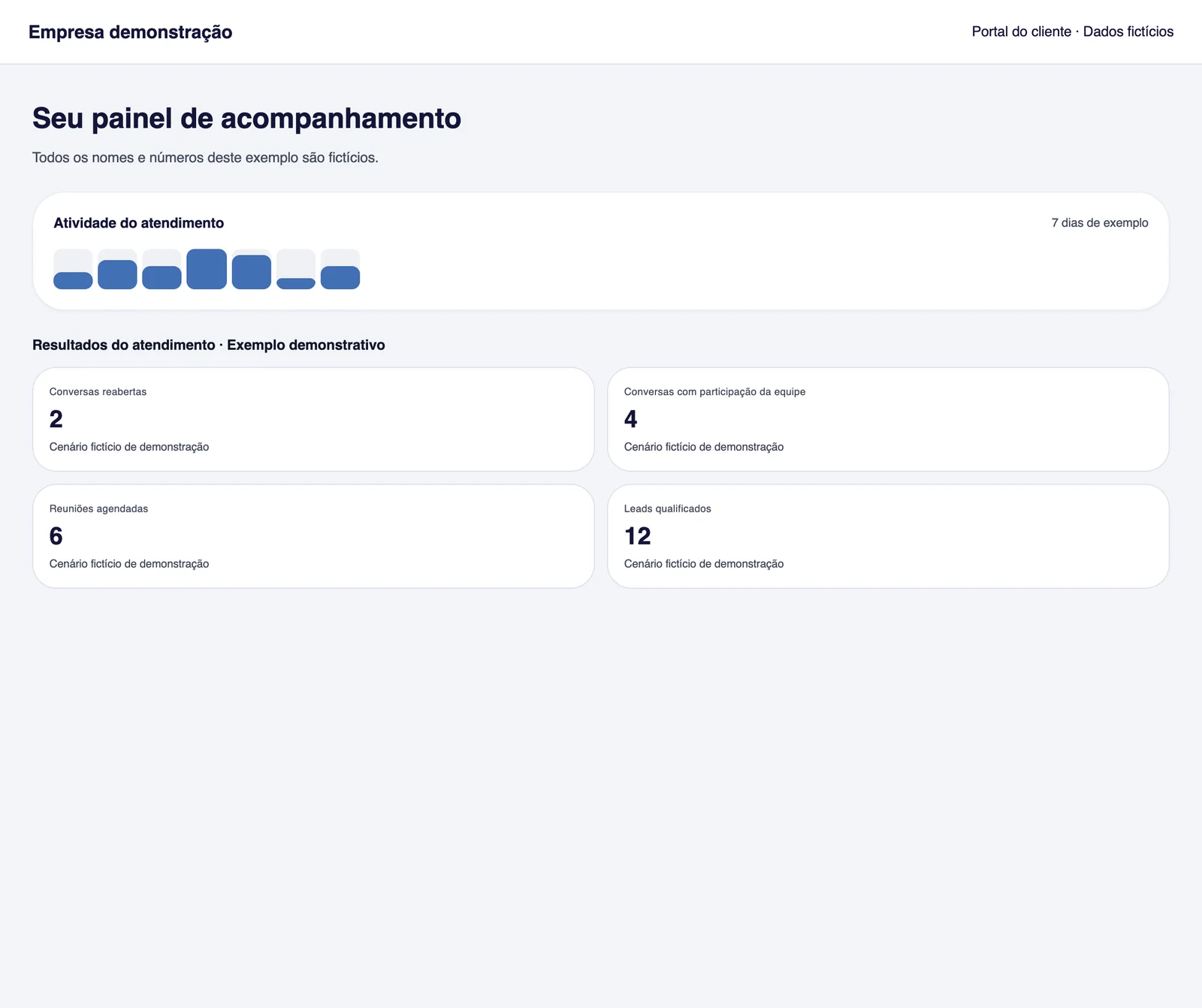 Tela Painel do portal da FM: gráfico de atividade do atendimento e quatro quadros com conversas reabertas, conversas com participação da equipe, reuniões agendadas e leads qualificados, todos com dados de exemplo.